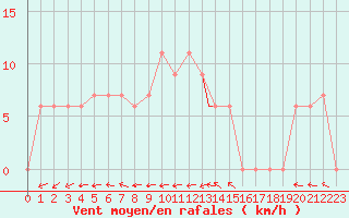 Courbe de la force du vent pour Illesheim