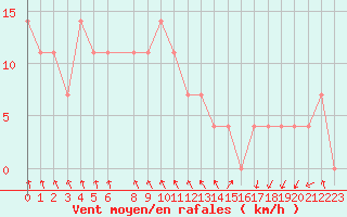 Courbe de la force du vent pour Tornio Torppi