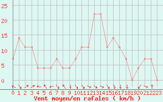 Courbe de la force du vent pour Caslav