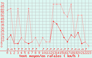 Courbe de la force du vent pour Alberschwende
