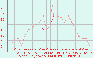 Courbe de la force du vent pour Ramstein