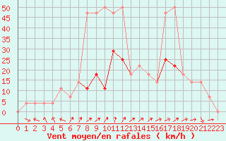 Courbe de la force du vent pour Leibnitz