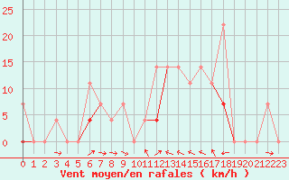 Courbe de la force du vent pour Drammen Berskog