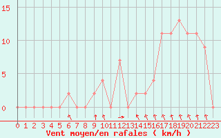 Courbe de la force du vent pour Isola Di Salina