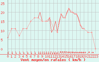 Courbe de la force du vent pour Shoream (UK)