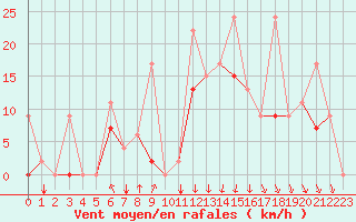 Courbe de la force du vent pour Bandirma