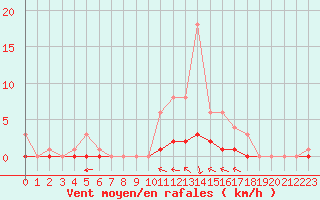 Courbe de la force du vent pour Fains-Veel (55)