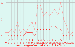 Courbe de la force du vent pour Fains-Veel (55)