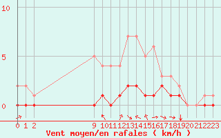 Courbe de la force du vent pour Fains-Veel (55)