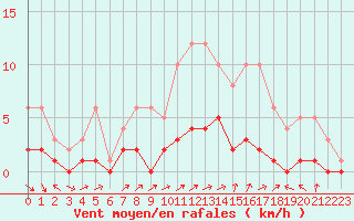 Courbe de la force du vent pour Fains-Veel (55)