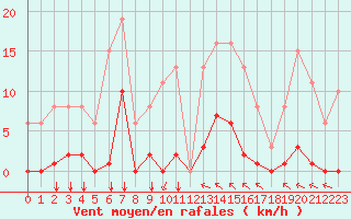 Courbe de la force du vent pour Saint-Vran (05)