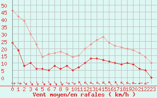 Courbe de la force du vent pour Frjus (83)