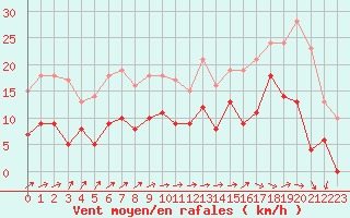 Courbe de la force du vent pour Nevers (58)