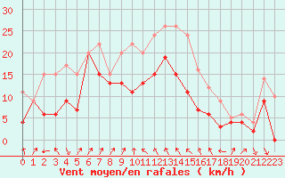 Courbe de la force du vent pour Alistro (2B)
