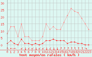 Courbe de la force du vent pour Saint-Clment-de-Rivire (34)