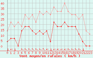 Courbe de la force du vent pour Envalira (And)