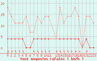 Courbe de la force du vent pour Stora Spaansberget