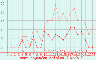 Courbe de la force du vent pour Pau (64)