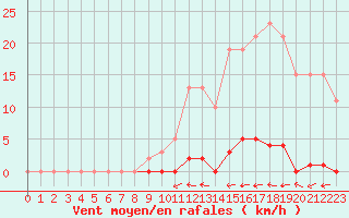 Courbe de la force du vent pour Estres-la-Campagne (14)