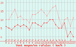 Courbe de la force du vent pour Saint-Auban (04)