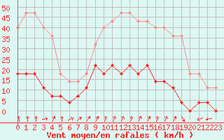 Courbe de la force du vent pour Hallhaaxaasen