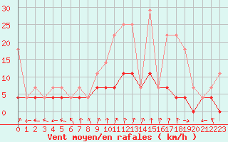 Courbe de la force du vent pour Tannas