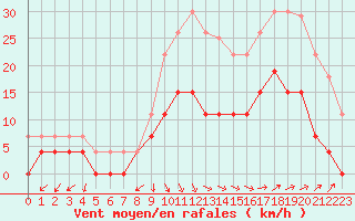 Courbe de la force du vent pour Salon-de-Provence (13)