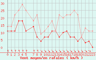 Courbe de la force du vent pour Pajares - Valgrande