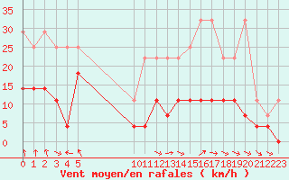 Courbe de la force du vent pour Spa - La Sauvenire (Be)