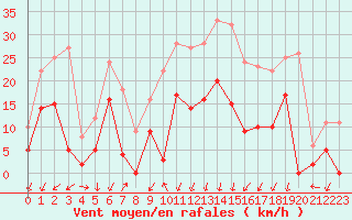 Courbe de la force du vent pour Embrun (05)