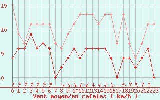 Courbe de la force du vent pour Payerne (Sw)