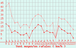 Courbe de la force du vent pour Nmes - Courbessac (30)
