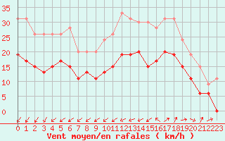 Courbe de la force du vent pour Lanvoc (29)