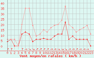 Courbe de la force du vent pour Auch (32)