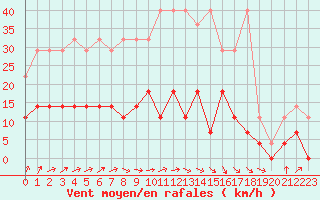 Courbe de la force du vent pour Diepenbeek (Be)