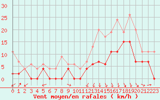 Courbe de la force du vent pour Bergerac (24)