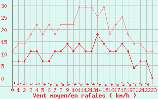 Courbe de la force du vent pour De Bilt (PB)
