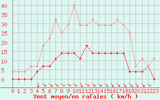 Courbe de la force du vent pour Torpshammar