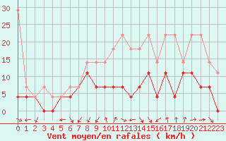 Courbe de la force du vent pour Bad Hersfeld