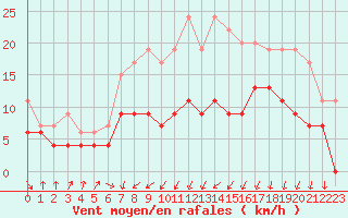 Courbe de la force du vent pour Dieppe (76)