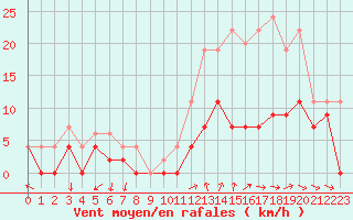 Courbe de la force du vent pour Alenon (61)