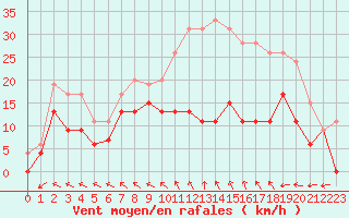 Courbe de la force du vent pour Romorantin (41)