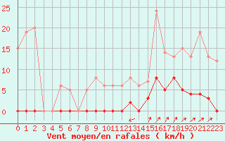 Courbe de la force du vent pour Les crins - Nivose (38)