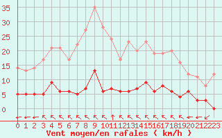 Courbe de la force du vent pour Jaca