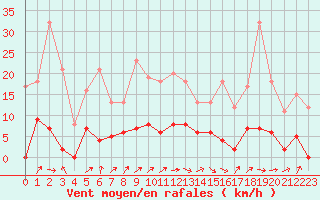 Courbe de la force du vent pour Besanon (25)