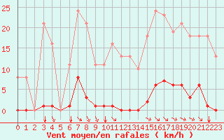 Courbe de la force du vent pour Saint-Amans (48)