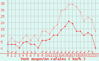 Courbe de la force du vent pour Epinal (88)