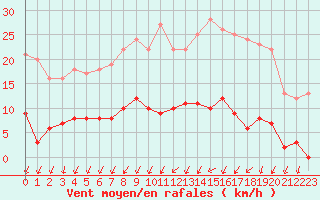 Courbe de la force du vent pour Langres (52) 