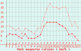 Courbe de la force du vent pour Embrun (05)