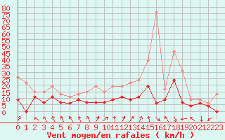 Courbe de la force du vent pour Saint-Etienne (42)